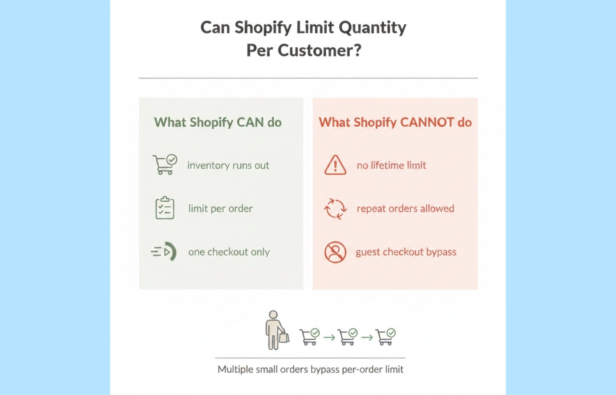 Shopify native limits and true per customer